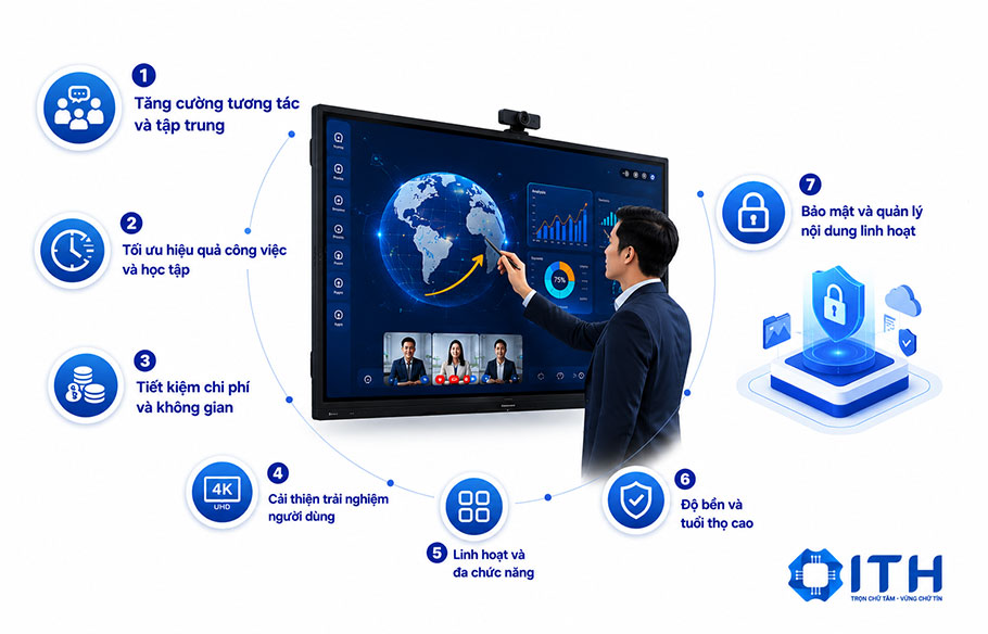Các lợi ích Màn hình tương tác