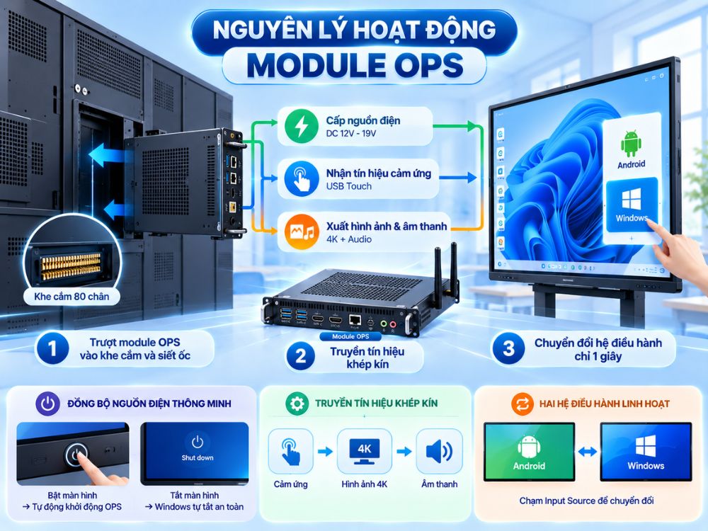 Cơ chế vận hành và nguyên lý hoạt động của module OPS
