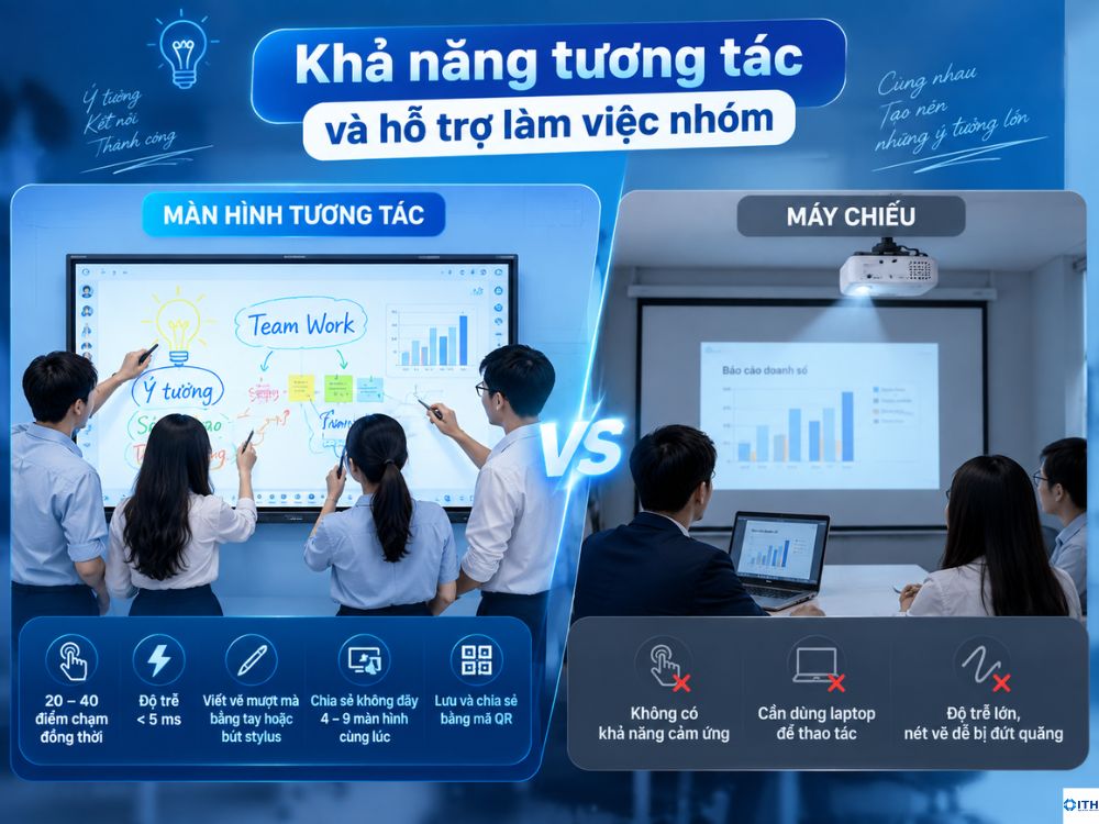 Khả năng làm việc nhóm trên màn hình tương tác