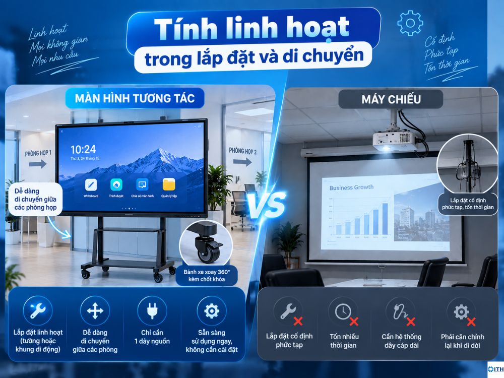 Tính linh hoạt của màn hình tương tác